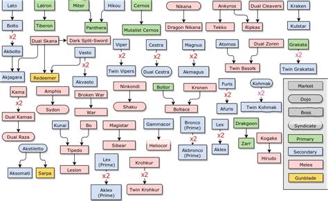Weapons Required as Crafting Ingredients .